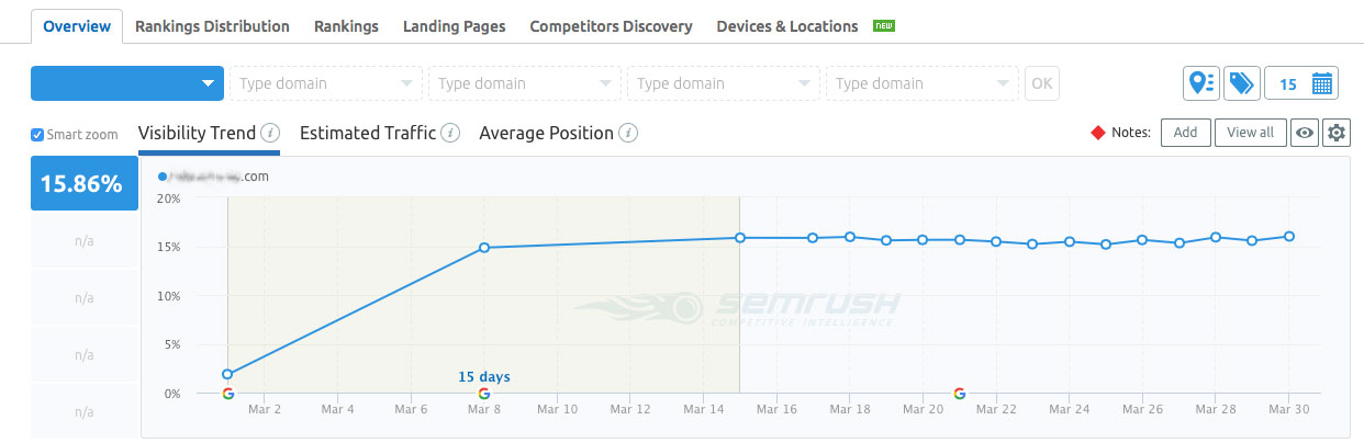 Visibility tracking chart showing Google's Update