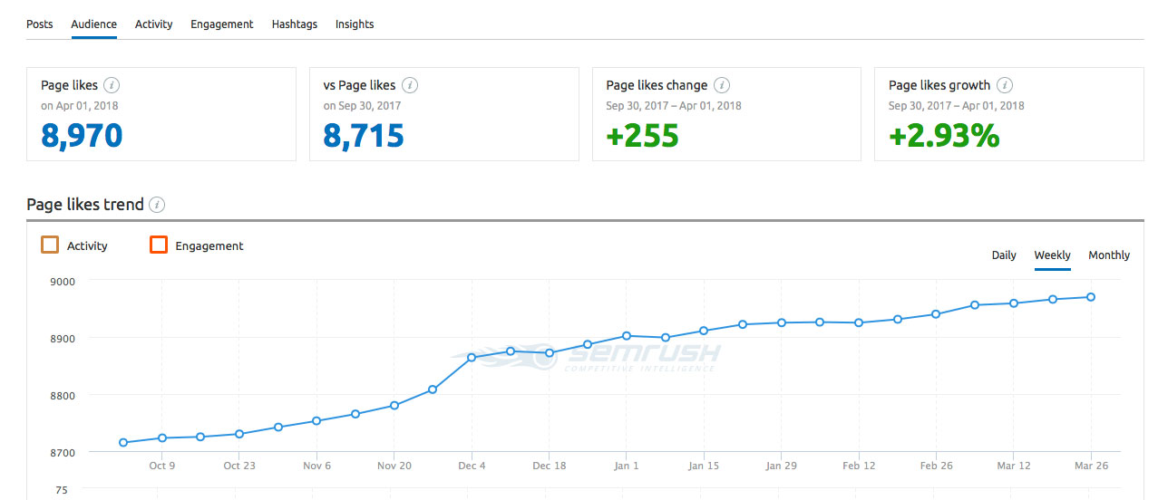 TechWearUSA Facebook audience report