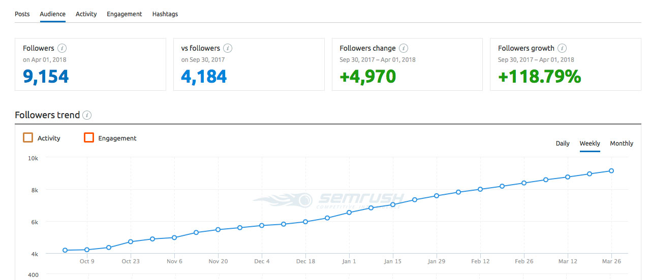 TechWearUSA Instagram audience report