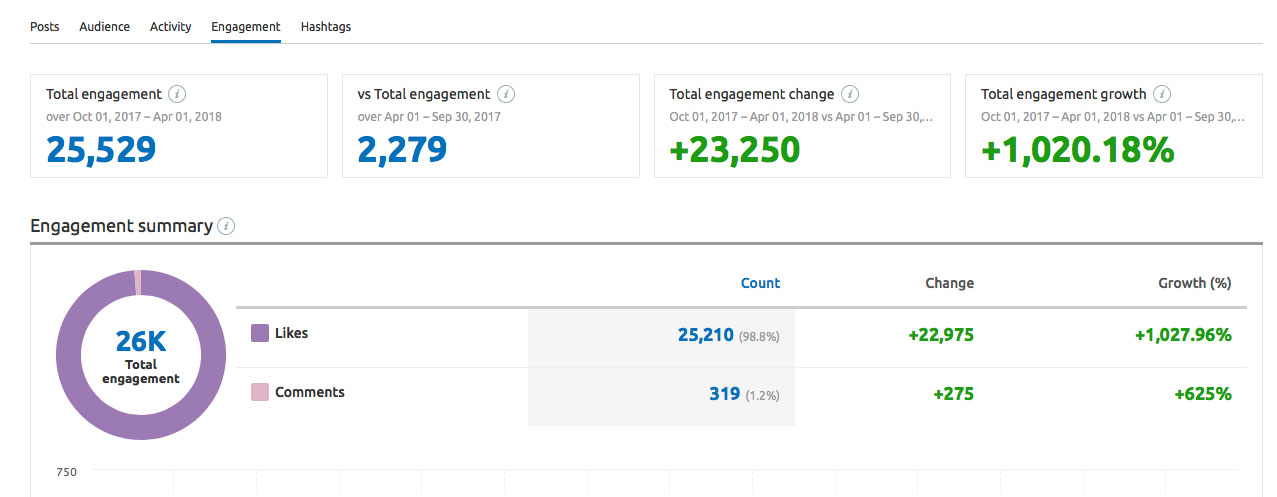 TechWearUSA Instagram engagement report