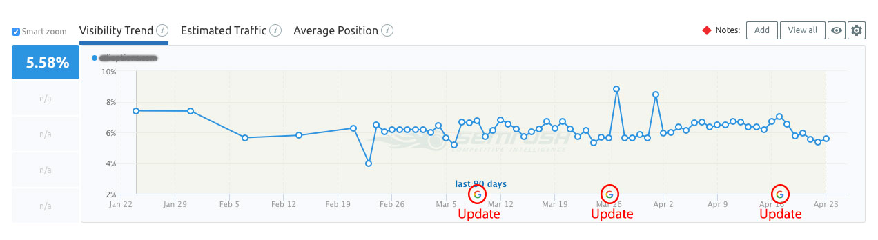 Chart showing visibility decrease on website following Google algorithm updates