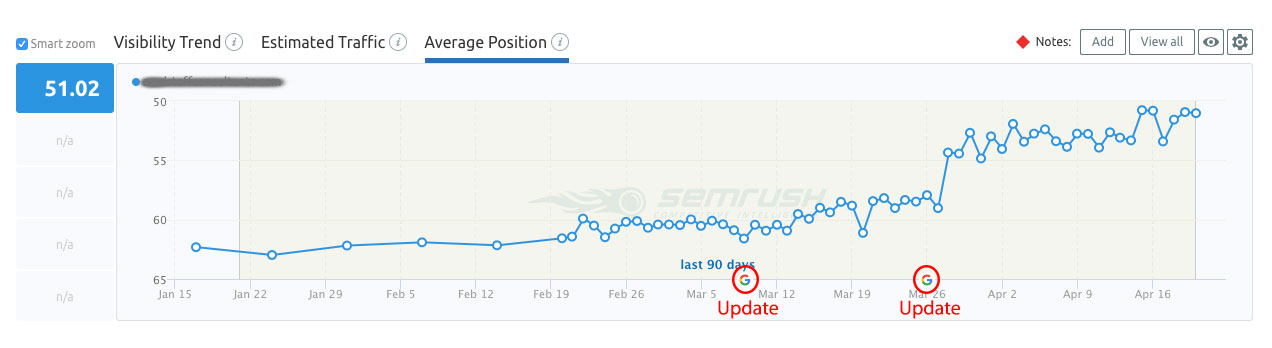 Chart showing website visibility increase following March 2018 Google updates