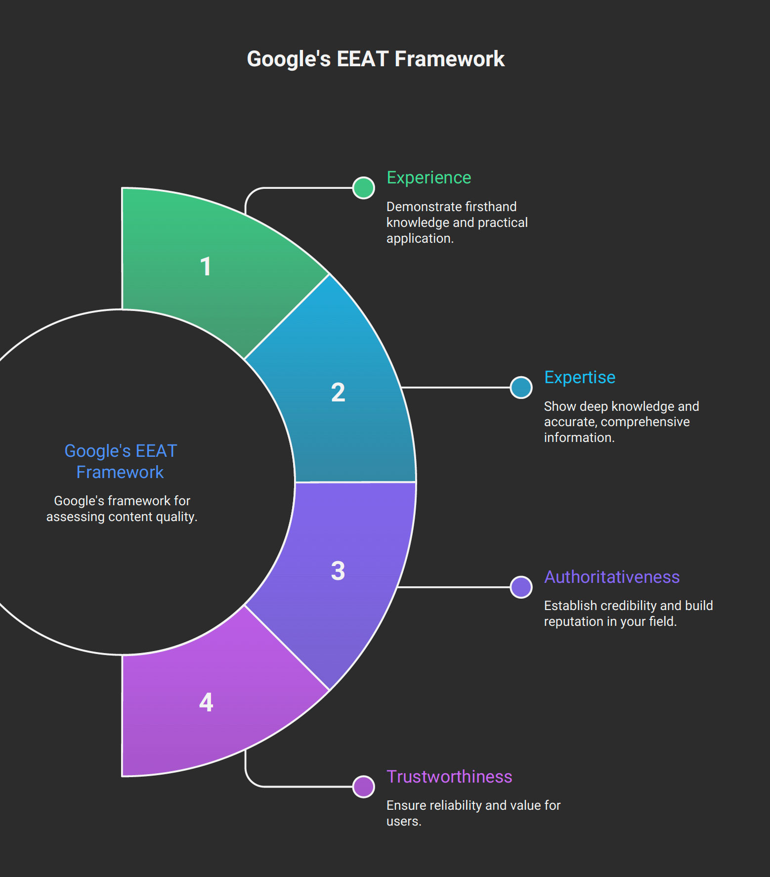 Google EEAT standards infographic