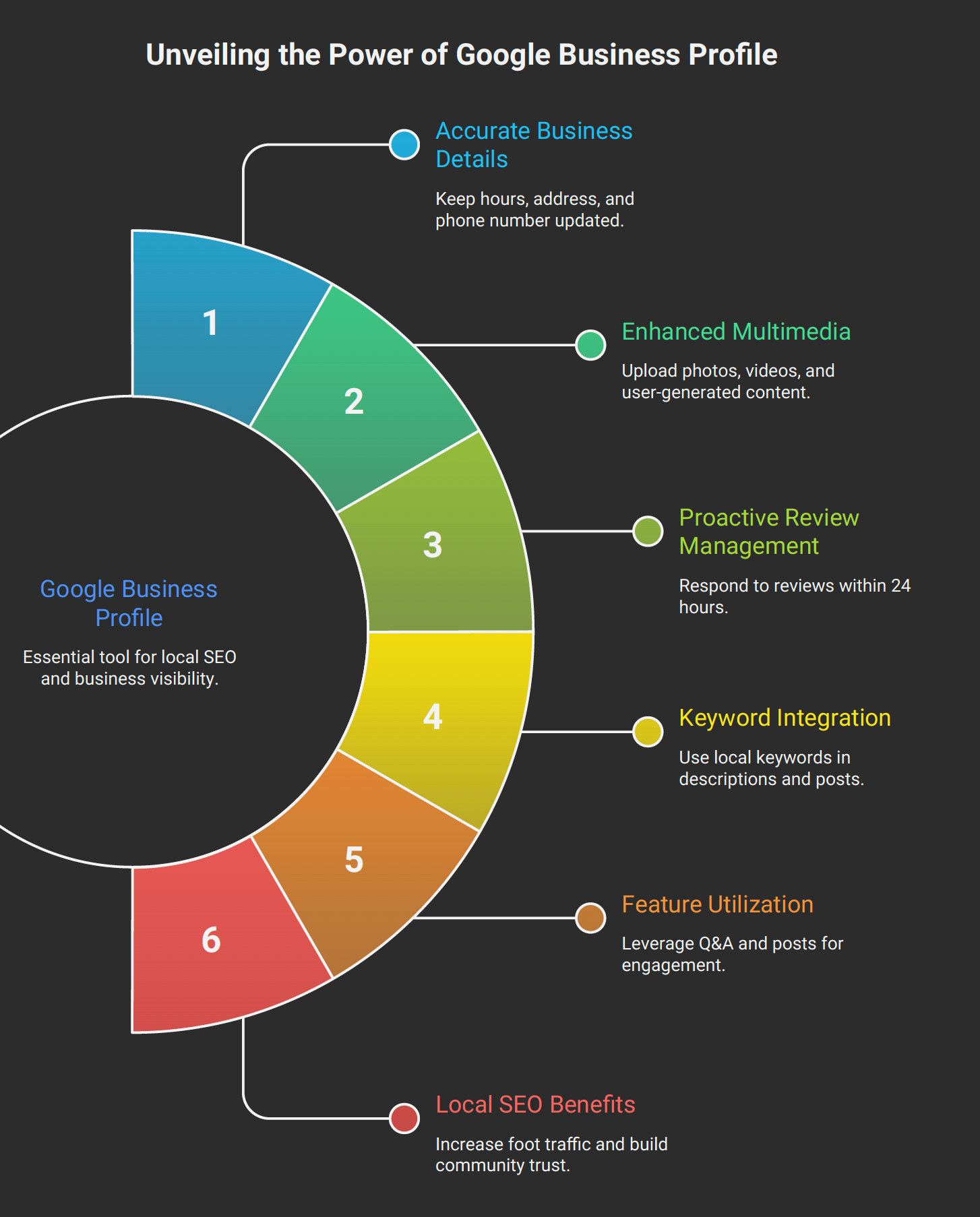 infographic showing the benefits of optimizing Google My Business page