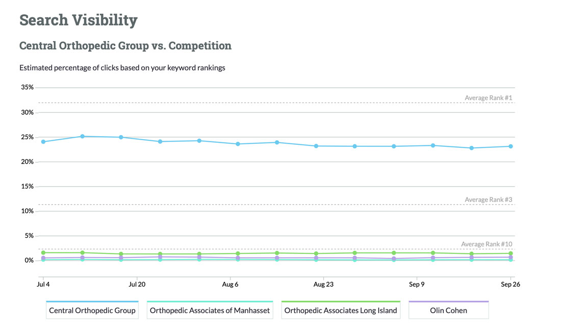 search visibility chart showing the comparison between Central Orthopedic Group and their competitors - Central search results are much higher than all their other competitors