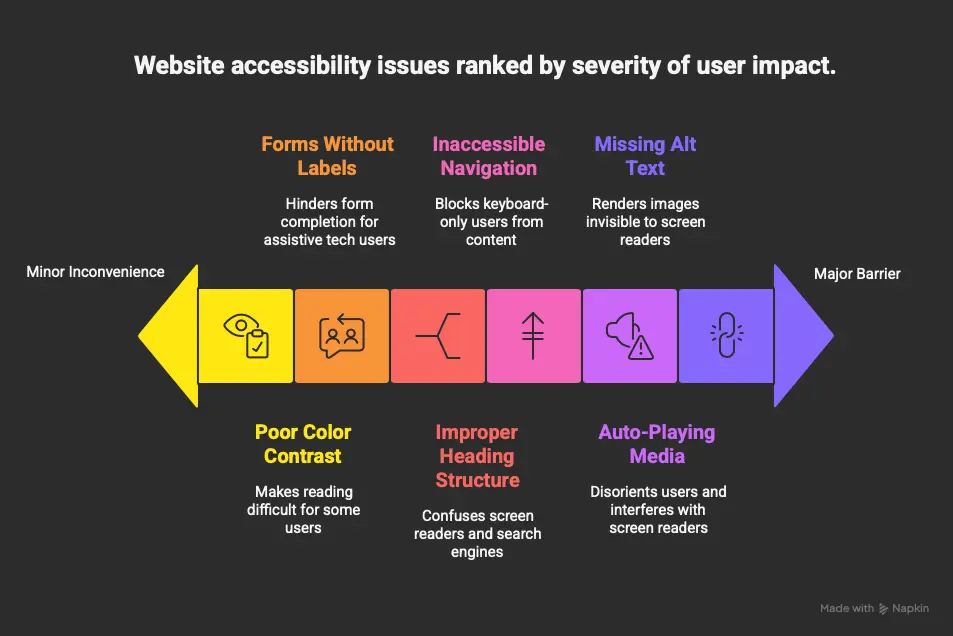Infographic of website accessibility issues ranked by severity of user impact