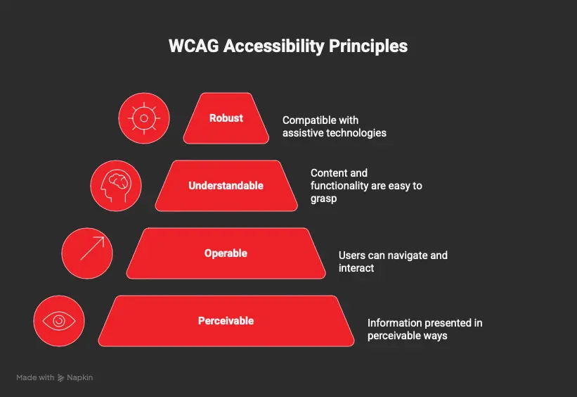 infographic explaining the POUR of WCAG accessibility principles